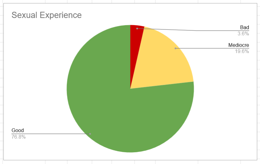 screenshot of a pie of sexual experiences, 3 in 4 were good